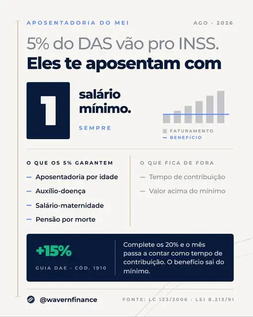 Peça informativa da Wavern sobre a aposentadoria do MEI: 5% do DAS vão para o INSS, com colunas do que os 5% garantem e do que fica de fora, e a lei citada no rodapé.